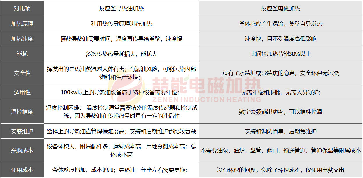 反應(yīng)釜電磁加熱和導(dǎo)熱油加熱哪個更好